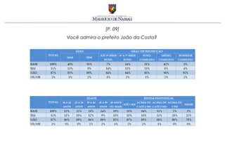 [P. 09]
Você admira o prefeito João da Costa?
 