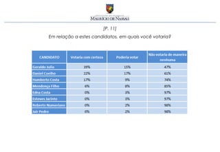 [P. 11]
Em relação a estes candidatos, em quais você votaria?
 