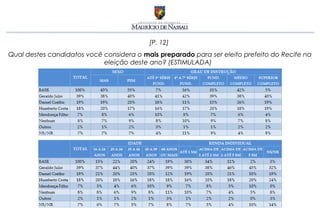 [P. 12]
Qual destes candidatos você considera o mais preparado para ser eleito prefeito do Recife na
                            eleição deste ano? (ESTIMULADA)
 