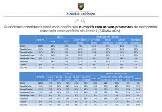 [P. 13]
Qual destes candidatos você mais confia que cumprirá com as suas promessas de campanha,
                     caso seja eleito prefeito do Recife? (ESTIMULADA)
 