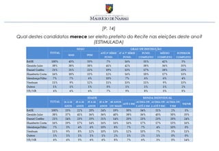 [P. 14]
Qual destes candidatos merece ser eleito prefeito do Recife nas eleições deste ano?
                                 (ESTIMULADA)
 