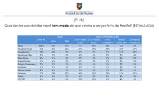[P. 16]
Qual destes candidatos você tem medo de que venha a ser prefeito do Recife? (ESTIMULADA)
 