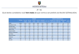 [P. 16]
Qual destes candidatos você tem medo de que venha a ser prefeito do Recife? (ESTIMULADA)
 