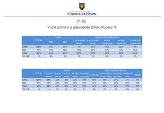 [P. 22]
Você admira a presidente Dilma Rousseff?
 