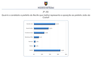 [P. 25]
Qual é o candidato a prefeito do Recife que melhor representa a oposição ao prefeito João da
                                           Costa?
 