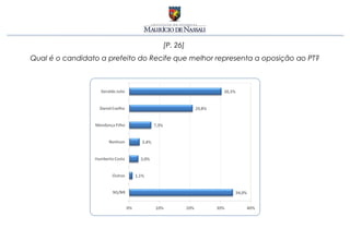 [P. 26]
Qual é o candidato a prefeito do Recife que melhor representa a oposição ao PT?
 