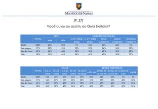 [P. 27]
Você ouviu ou assistiu ao Guia Eleitoral?
 