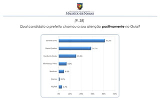[P. 28]
Qual candidato a prefeito chamou a sua atenção positivamente no Guia?
 