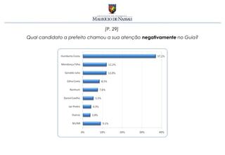[P. 29]
Qual candidato a prefeito chamou a sua atenção negativamente no Guia?
 
