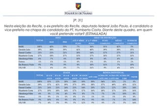 [P. 31]
Nesta eleição do Recife, o ex-prefeito do Recife, deputado federal João Paulo, é candidato a
vice-prefeito na chapa do candidato do PT, Humberto Costa. Diante deste quadro, em quem
                             você pretende votar? (ESTIMULADA)
 