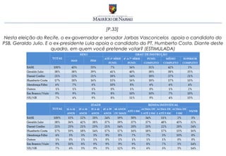 [P.33]
 Nesta eleição do Recife, o ex-governador e senador Jarbas Vasconcelos apoia o candidato do
PSB, Geraldo Julio. E o ex-presidente Lula apoia o candidato do PT, Humberto Costa. Diante deste
                       quadro, em quem você pretende votar? (ESTIMULADA)
 