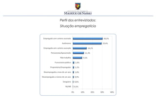 Perfil dos entrevistados:
Situação empregatícia
 