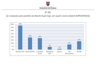[P. 02]
Se a eleição para prefeito do Recife fosse hoje, em quem você votaria? (ESPONTÂNEA)
 