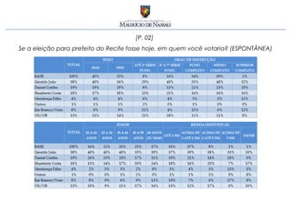 [P. 02]
Se a eleição para prefeito do Recife fosse hoje, em quem você votaria? (ESPONTÂNEA)
 