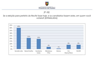 [P. 03]
Se a eleição para prefeito do Recife fosse hoje, e os candidatos fossem estes, em quem você
                                   votaria? (ESTIMULADA)
 