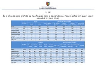 [P. 03]
Se a eleição para prefeito do Recife fosse hoje, e os candidatos fossem estes, em quem você
                                   votaria? (ESTIMULADA)
 