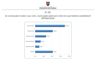[P. 05]
Se você pode mudar o seu voto, você pode optar por votar em qual destes candidatos?
                                   (ESTIMULADA)
 