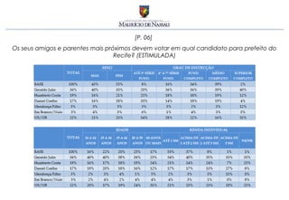 [P. 06]
Os seus amigos e parentes mais próximos devem votar em qual candidato para prefeito do
                                  Recife? (ESTIMULADA)
 