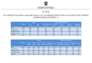 [P. 07a]
Se a eleição for para o segundo turno, e os candidatos forem estes, em quem você votaria?
                                (ESTIMULADA) (CENÁRIO 1)
 