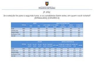 [P. 07b]
Se a eleição for para o segundo turno, e os candidatos forem estes, em quem você votaria?
                                (ESTIMULADA) (CENÁRIO 2)
 