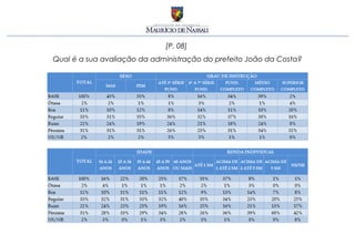 [P. 08]
Qual é a sua avaliação da administração do prefeito João da Costa?
 
