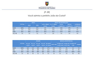 [P. 09]
Você admira o prefeito João da Costa?
 