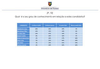 [P. 10]
Qual é o seu grau de conhecimento em relação a estes candidatos?
 