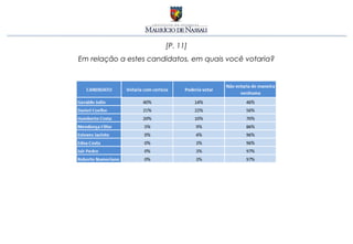 [P. 11]
Em relação a estes candidatos, em quais você votaria?
 