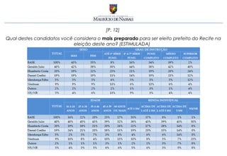 [P. 12]
Qual destes candidatos você considera o mais preparado para ser eleito prefeito do Recife na
                            eleição deste ano? (ESTIMULADA)
 