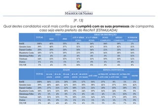 [P. 13]
Qual destes candidatos você mais confia que cumprirá com as suas promessas de campanha,
                     caso seja eleito prefeito do Recife? (ESTIMULADA)
 