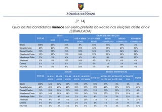 [P. 14]
Qual destes candidatos merece ser eleito prefeito do Recife nas eleições deste ano?
                                 (ESTIMULADA)
 