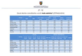 [P. 15]
Qual destes candidatos você mais admira? (ESTIMULADA)
 