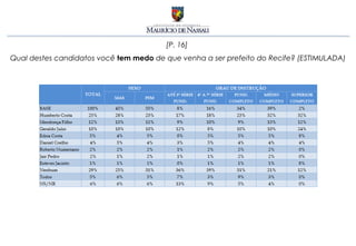 [P. 16]
Qual destes candidatos você tem medo de que venha a ser prefeito do Recife? (ESTIMULADA)
 