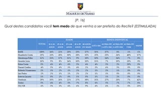 [P. 16]
Qual destes candidatos você tem medo de que venha a ser prefeito do Recife? (ESTIMULADA)
 