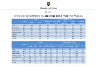 [P. 17]
Qual destes candidatos lhe traz esperança para o futuro? (ESTIMULADA)
 