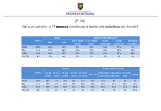 [P. 24]
Em sua opinião, o PT merece continuar à frente da prefeitura do Recife?
 