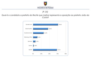 [P. 25]
Qual é o candidato a prefeito do Recife que melhor representa a oposição ao prefeito João da
                                           Costa?
 