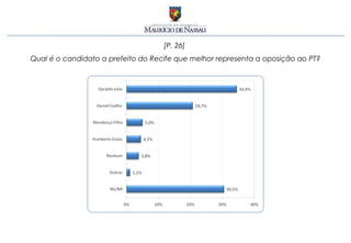 [P. 26]
Qual é o candidato a prefeito do Recife que melhor representa a oposição ao PT?
 