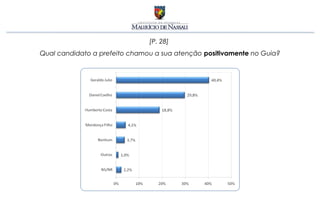 [P. 28]
Qual candidato a prefeito chamou a sua atenção positivamente no Guia?
 