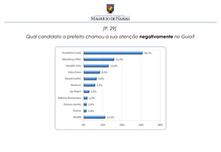 [P. 29]
Qual candidato a prefeito chamou a sua atenção negativamente no Guia?
 