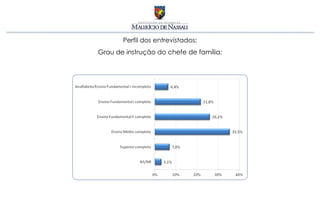 Perfil dos entrevistados:
Grau de instrução do chefe de família:
 