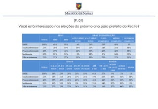[P. 01]
Você está interessado nas eleições do próximo ano para prefeito do Recife?
 