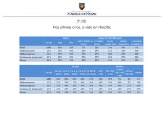 [P. 03]
Nos últimos anos, a vida em Recife:
 