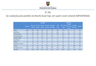 [P. 04]
Se a eleição para prefeito do Recife fosse hoje, em quem você votaria? (ESPONTÂNEA)
 