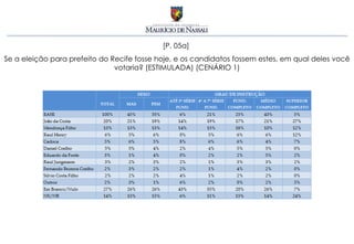 [P. 05a]
Se a eleição para prefeito do Recife fosse hoje, e os candidatos fossem estes, em qual deles você
                               votaria? (ESTIMULADA) (CENÁRIO 1)
 
