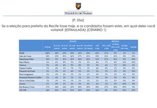 [P. 05a]
Se a eleição para prefeito do Recife fosse hoje, e os candidatos fossem estes, em qual deles você
                               votaria? (ESTIMULADA) (CENÁRIO 1)
 