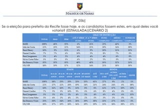 [P. 05b]
Se a eleição para prefeito do Recife fosse hoje, e os candidatos fossem estes, em qual deles você
                               votaria? (ESTIMULADA)(CENÁRIO 2)
 