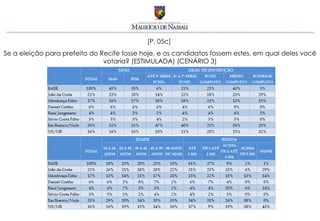 [P. 05c]
Se a eleição para prefeito do Recife fosse hoje, e os candidatos fossem estes, em qual deles você
                               votaria? (ESTIMULADA) (CENÁRIO 3)
 