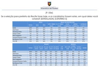 [P. 05e]
Se a eleição para prefeito do Recife fosse hoje, e os candidatos fossem estes, em qual deles você
                               votaria? (ESTIMULADA) (CENÁRIO 5)
 