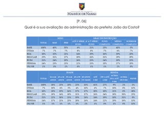 [P. 06]
Qual é a sua avaliação da administração do prefeito João da Costa?
 